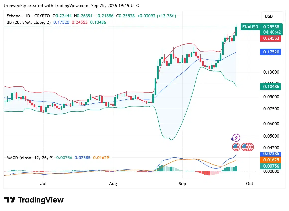 ENA technical analysis chart