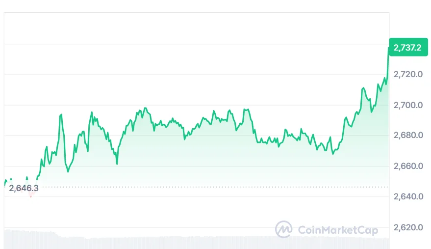 ETH current price chart