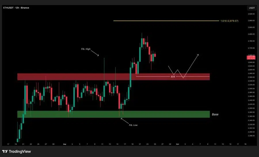 ETH price chart