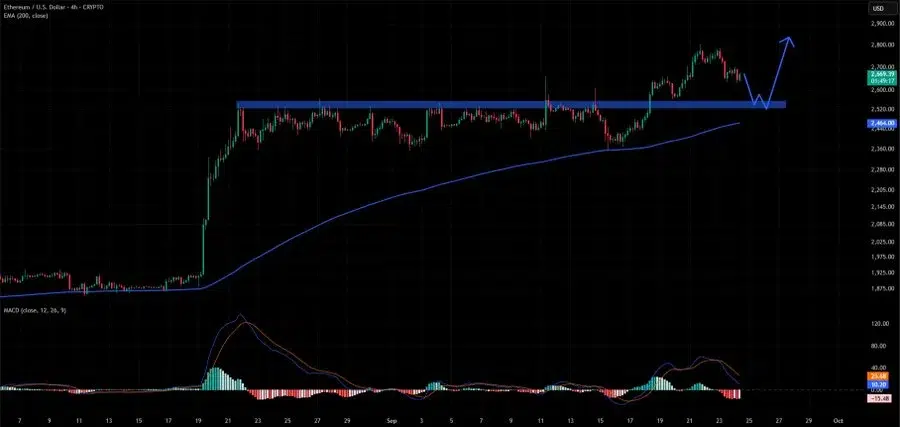 ETH price chart