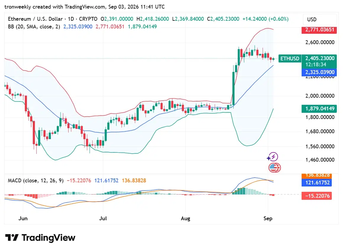 ETH technical indicator chart