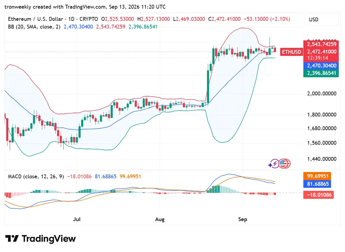 ETH technical analysis chart