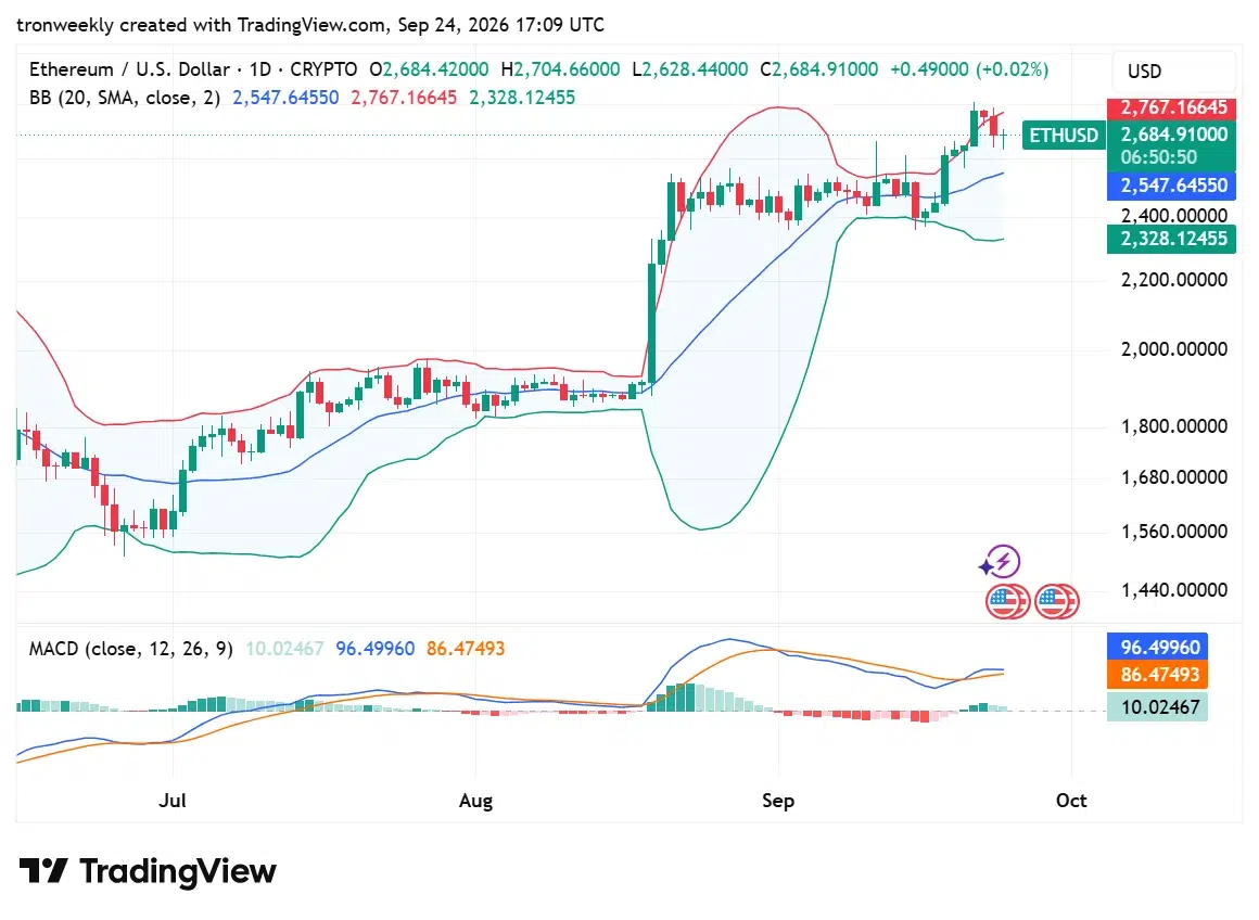 ETH technical analysis chart