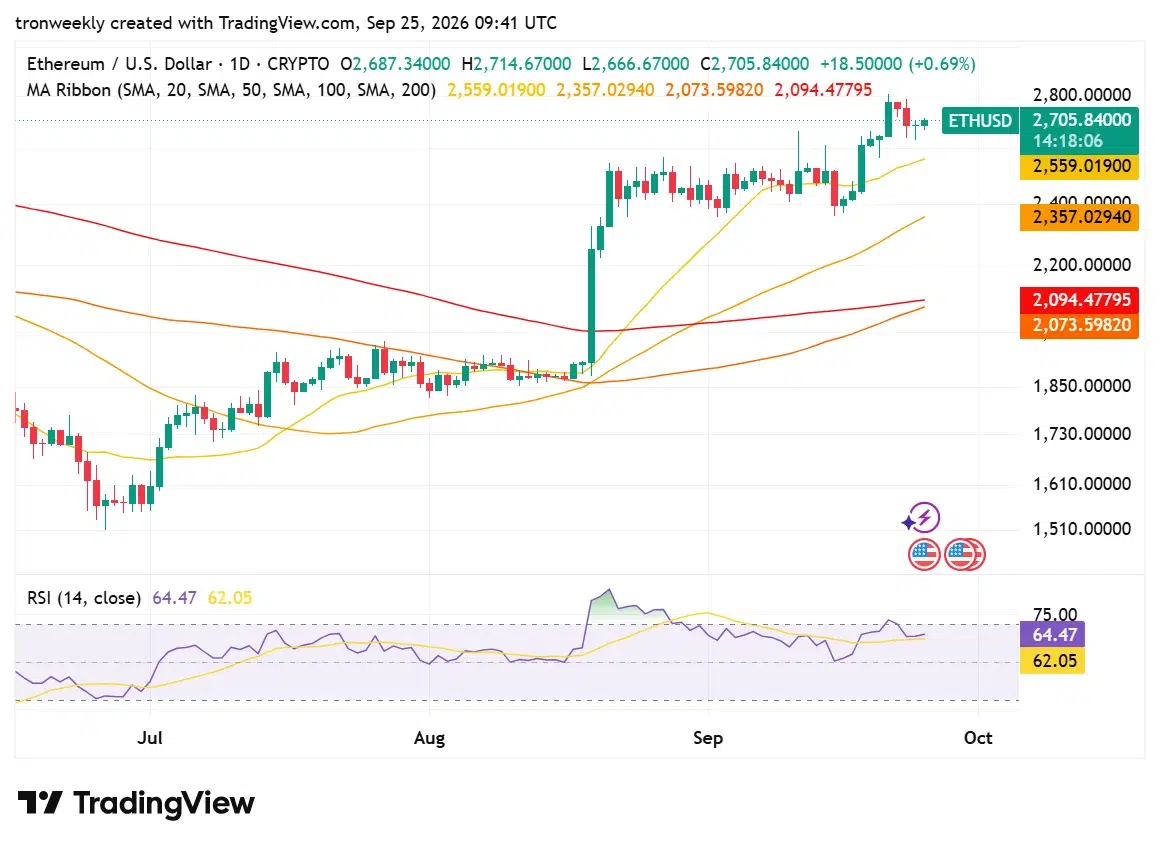 ETH technical indicator chart
