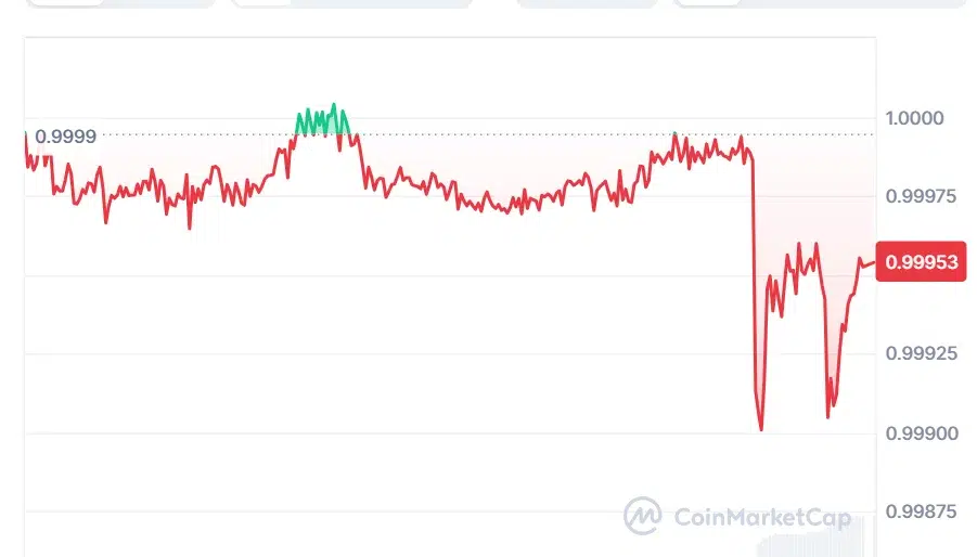 Ethena USDe price chart