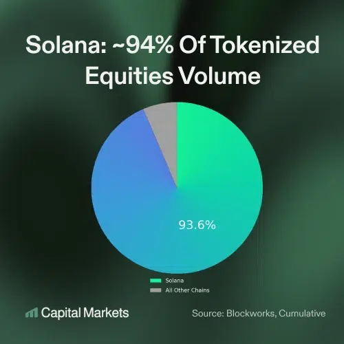 Solana Tokenized Equity Volume