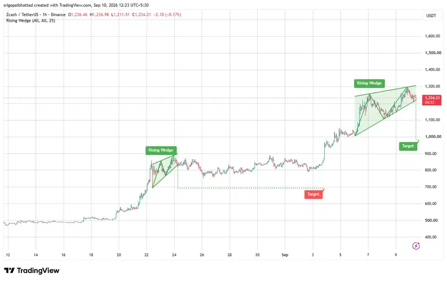 ZEC price chart