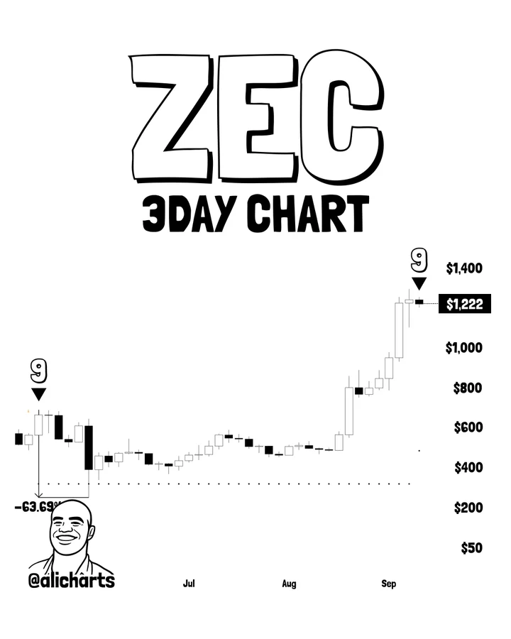 ZEC price chart