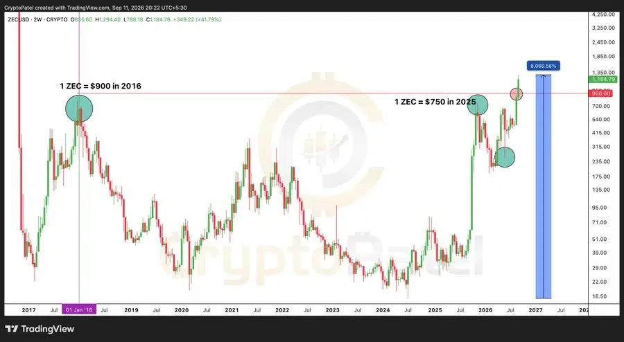 ZEC price chart