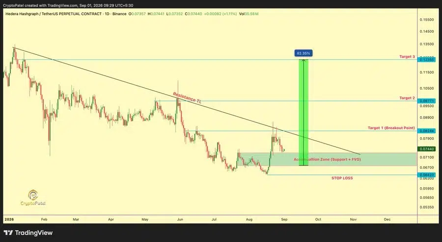 HBAR price chart