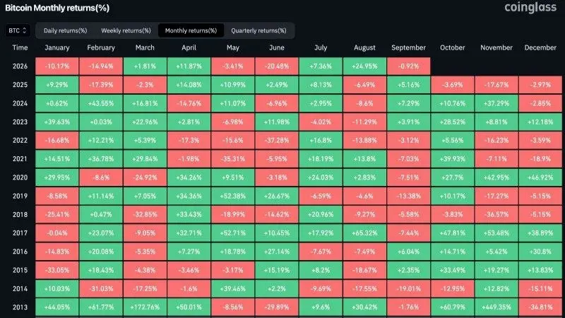 Bitcoin Starts September After 2 Positive Monthly Closes