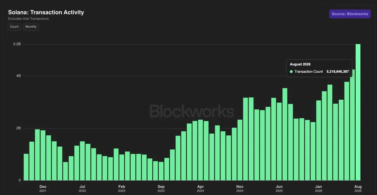 Solana Sets New High for Transactions in August