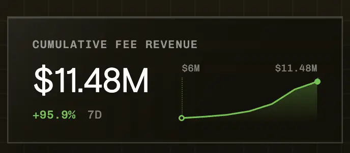 Robinhood Chain Reaches $11.48M in Fees After 2 Months