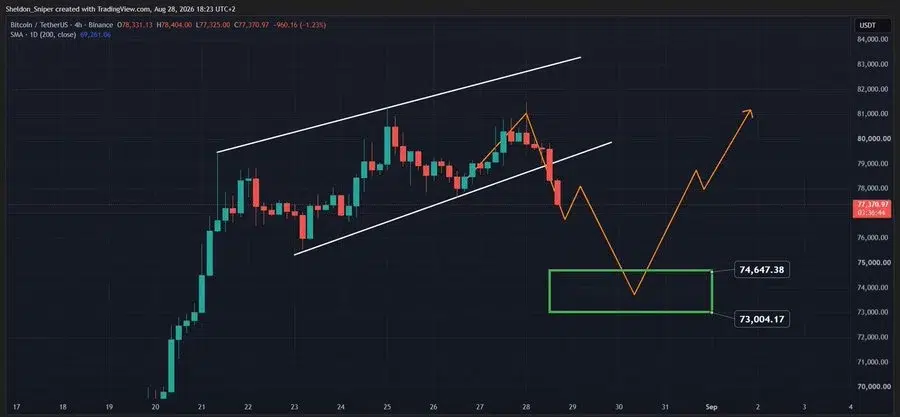 BTC price chart