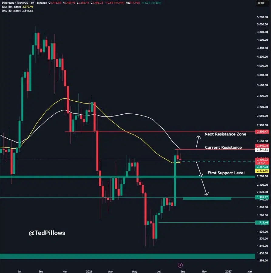 ETH price chart
