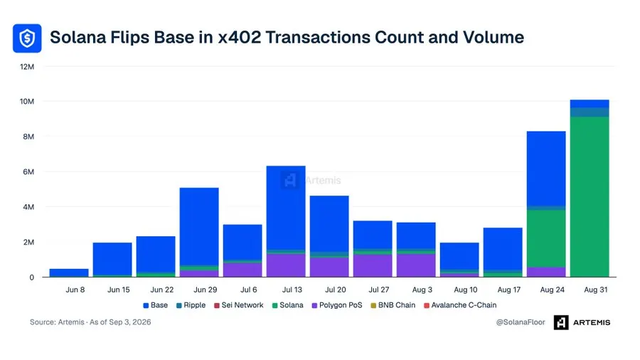 90% of x402 Transactions Shift to Solana From Base in 2026
