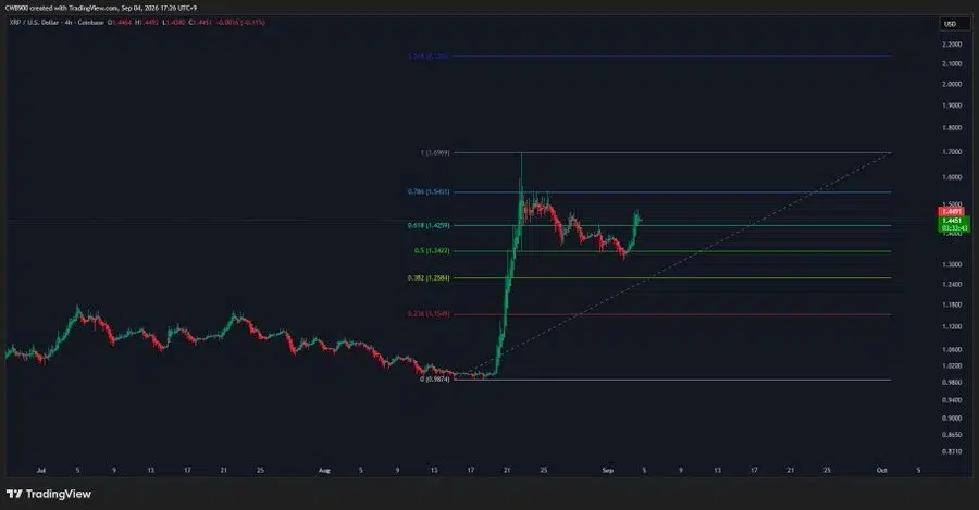 XRP Fibonacci chart