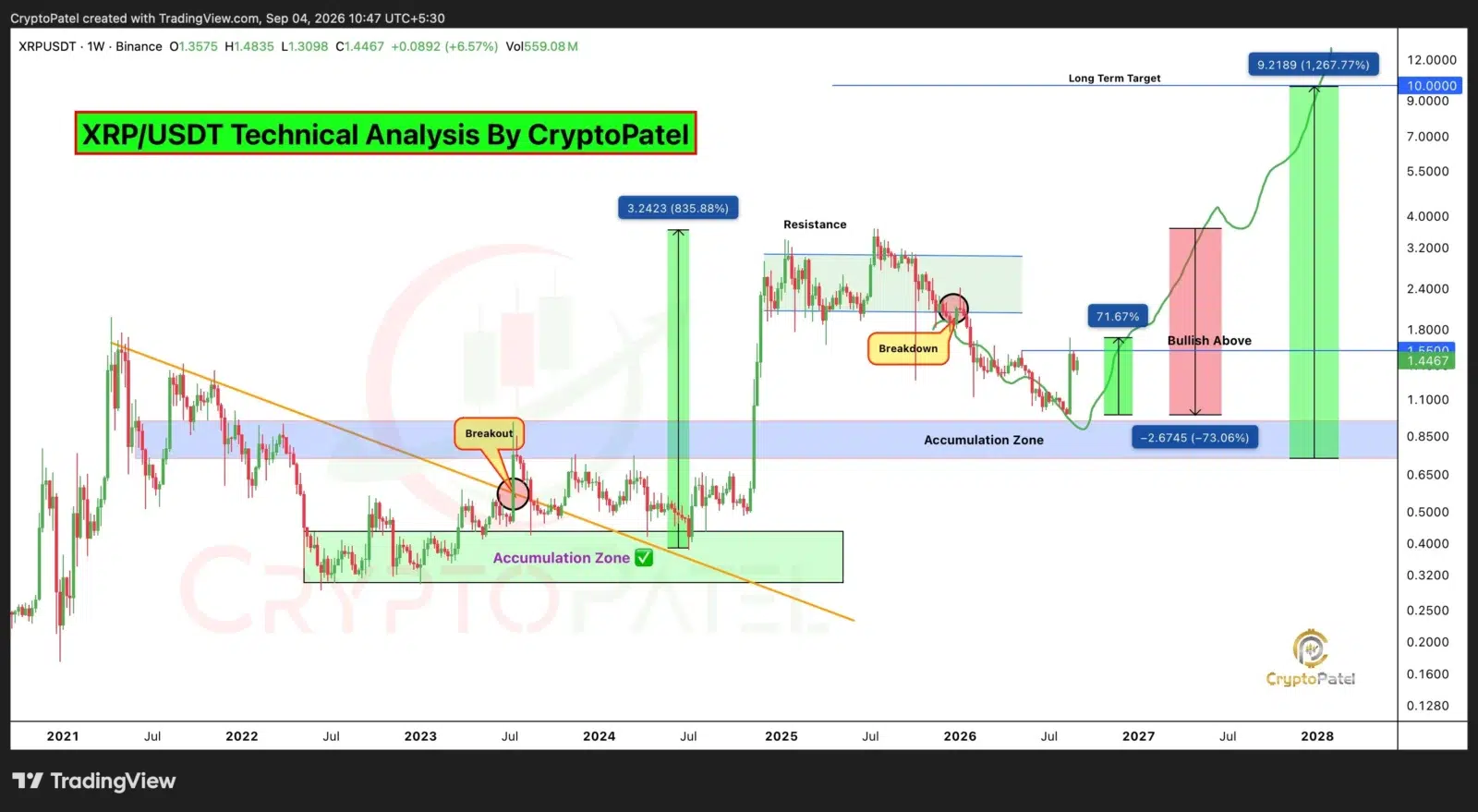XRP price analysis