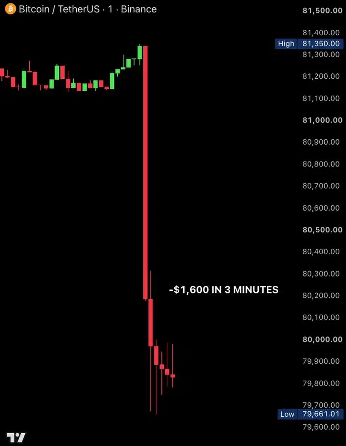 Bitcoin’s $1,600 Drop Highlights Macro Sensitivity in 2026