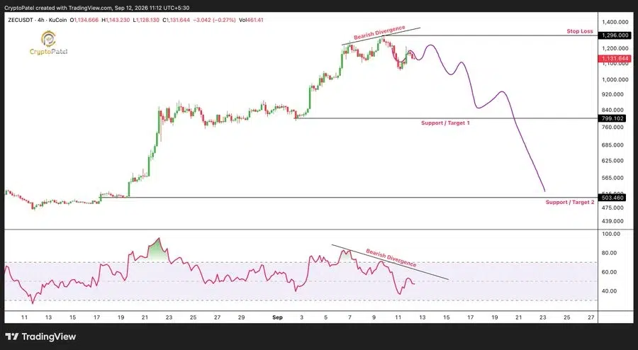ZEC price chart
