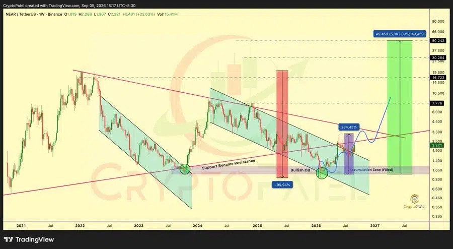 NEAR price chart