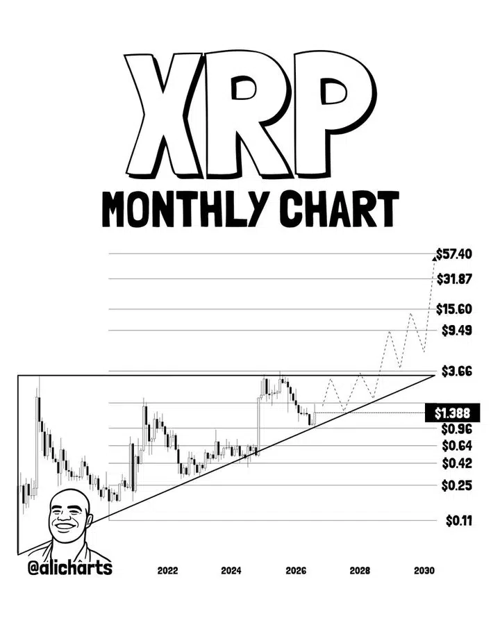 XRP monthly chart