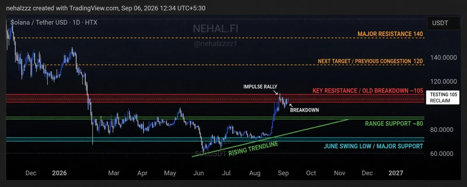 Solana price analysis
