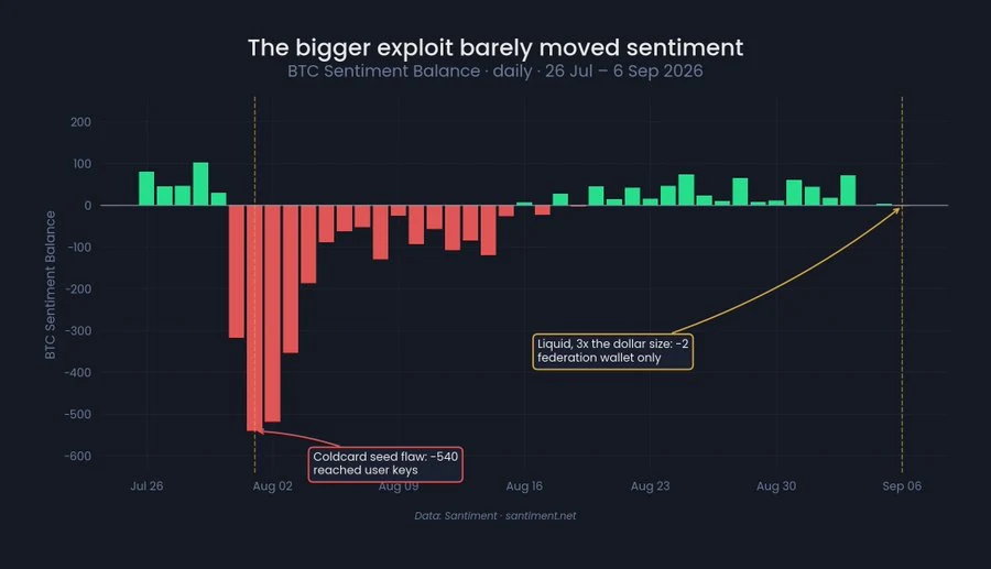 Bitcoin Sentiment Falls Only 5 Points After $320M Exploit