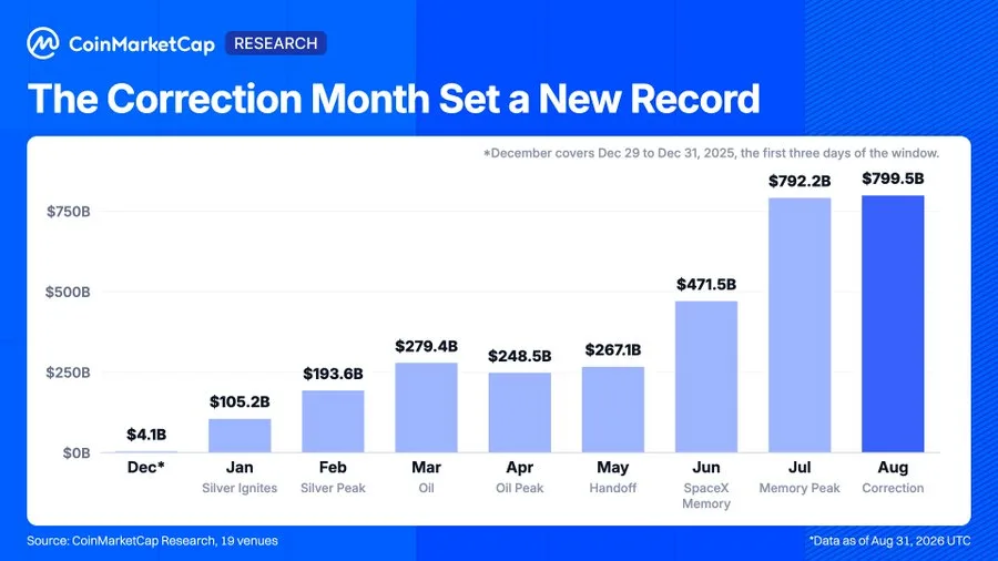 RWA Perp Volume Hits $799.5B During August Market Correction