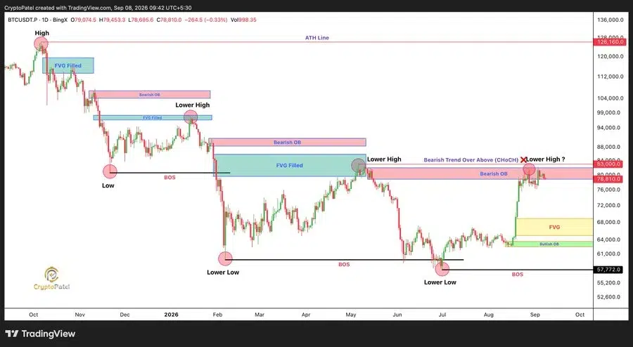 BTC price chart