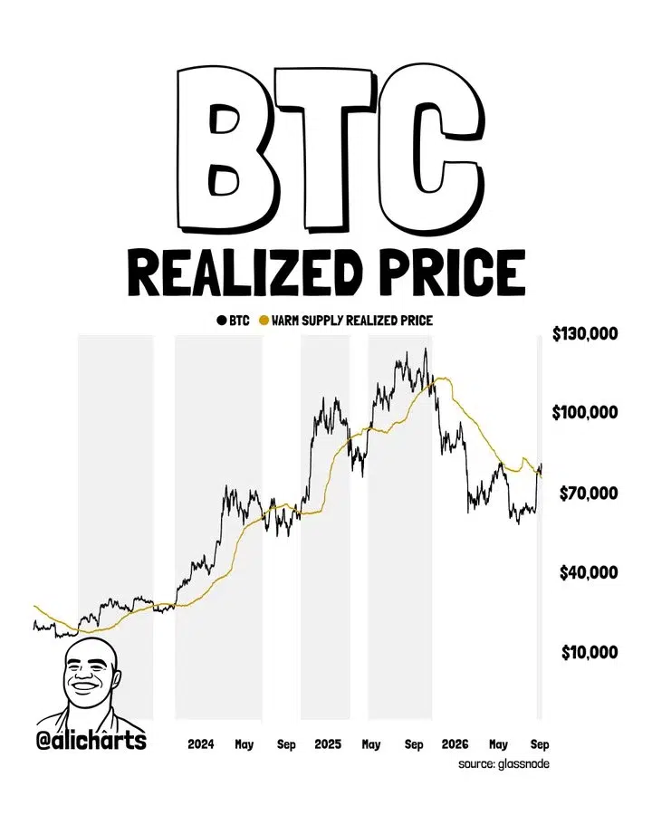 BTC Realized Price chart