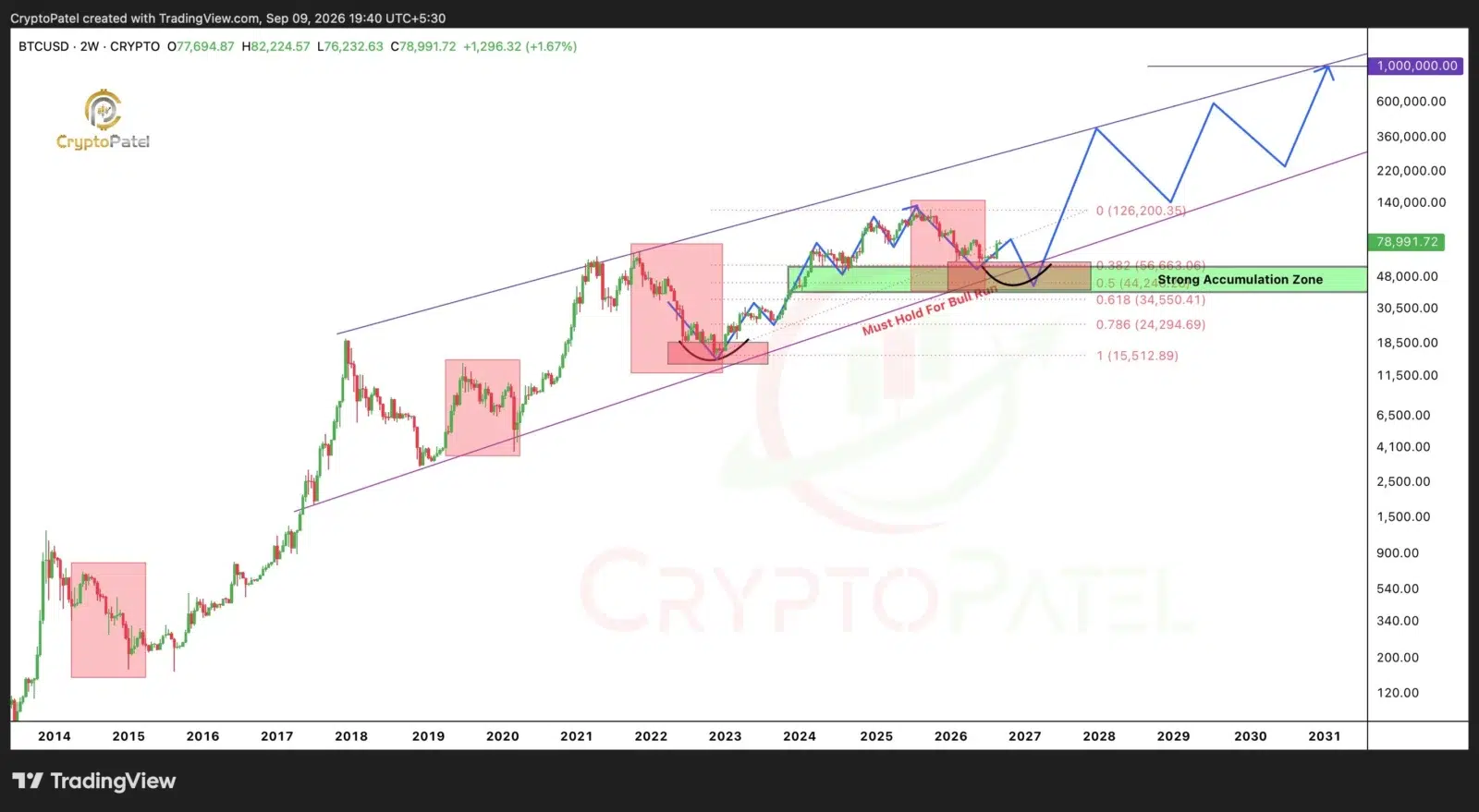 Bitcoin price analysis