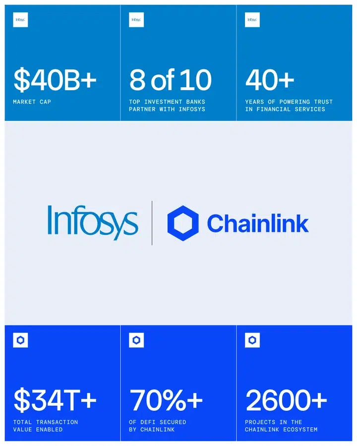 Infosys partnership with Chainlink