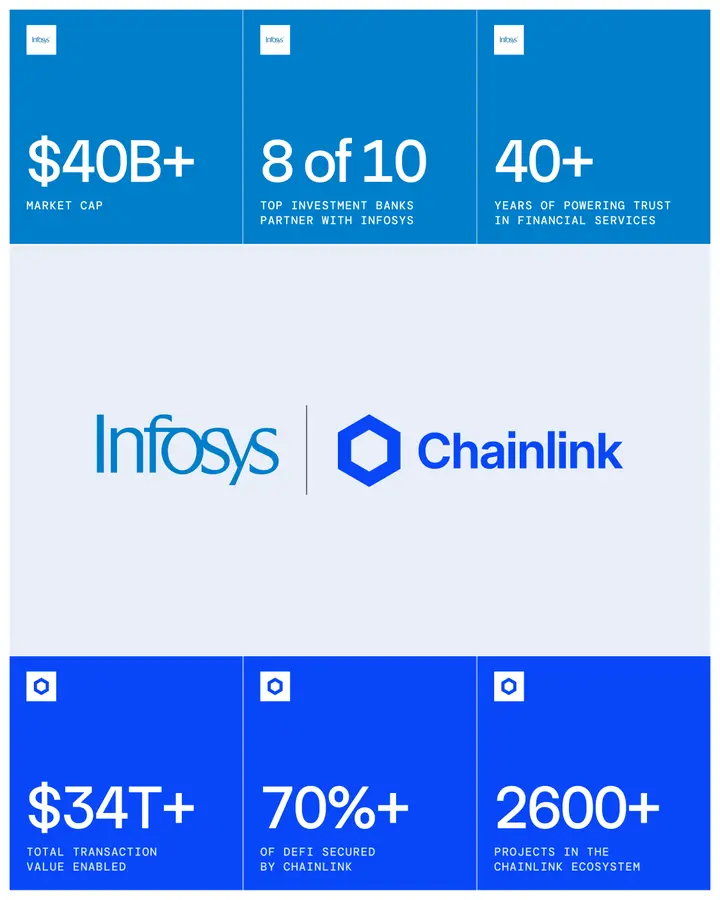 Infosys and Chainlink Connect 1.7B Accounts to Onchain Finance
