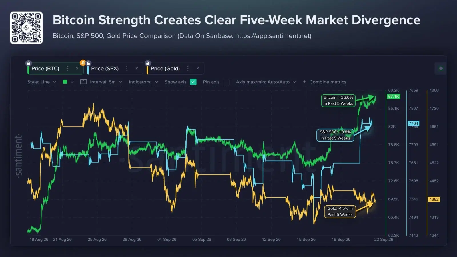 Bitcoin market divergence
