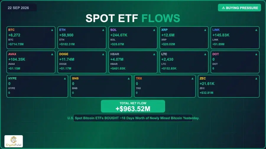 SPOT ETF Flows