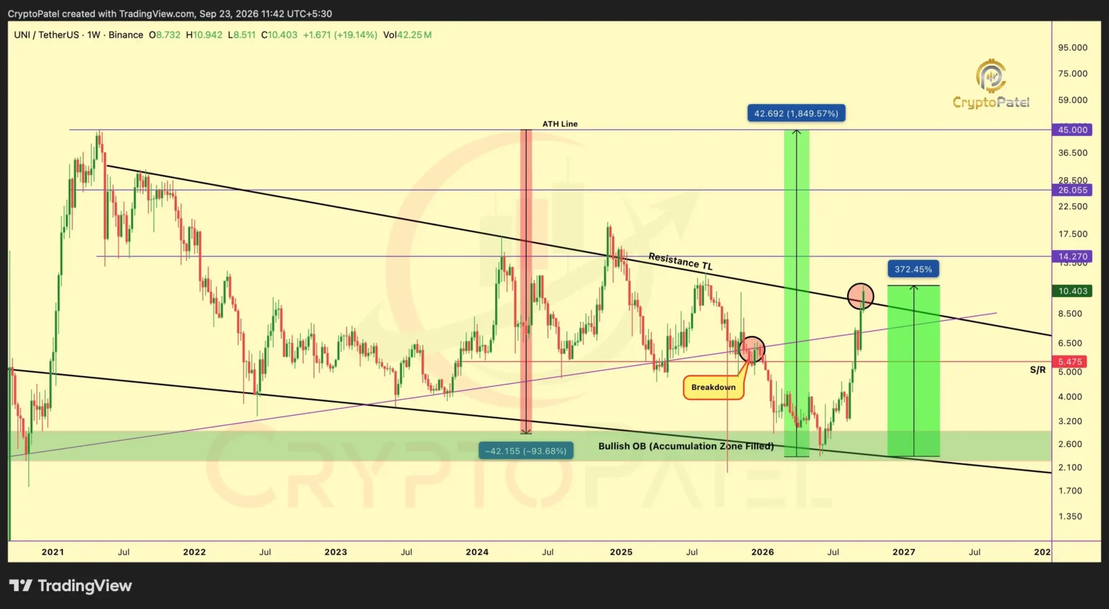 Uniswap price analysis
