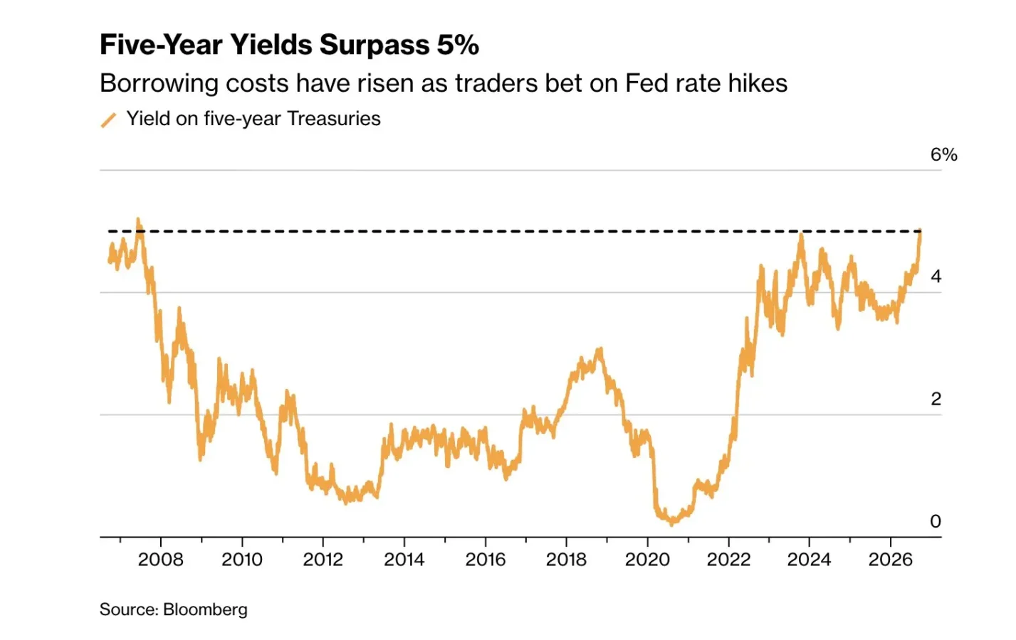 US Treasury Five Year Yield