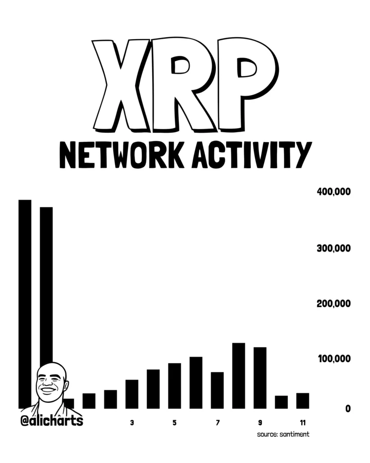 XRP Network activity chart
