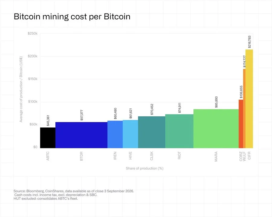 Q2 Mining Costs Push Bitcoin Miners Below Cash Breakeven