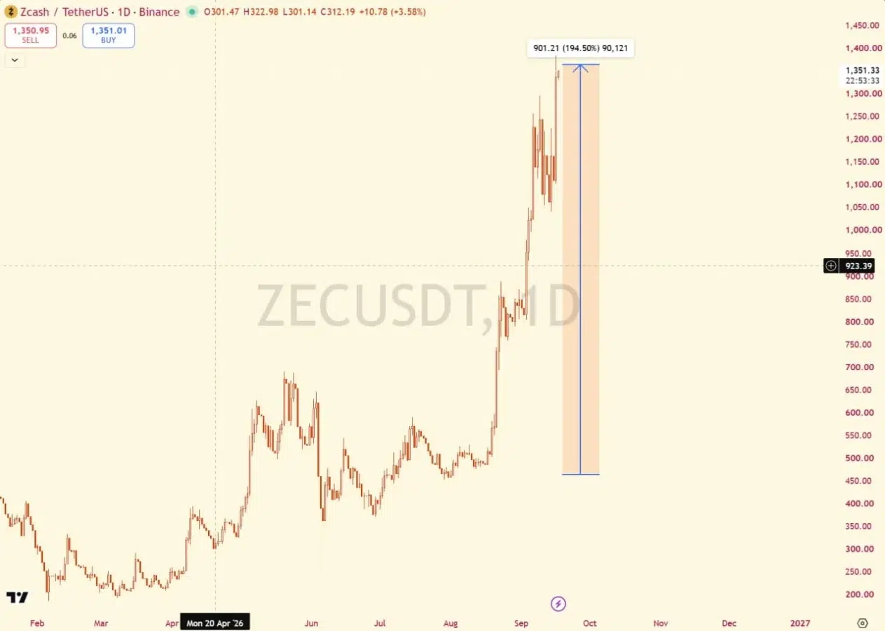 Zcash price analysis
