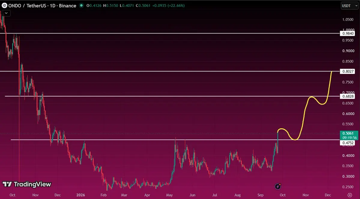 Ondo Finance price analysis