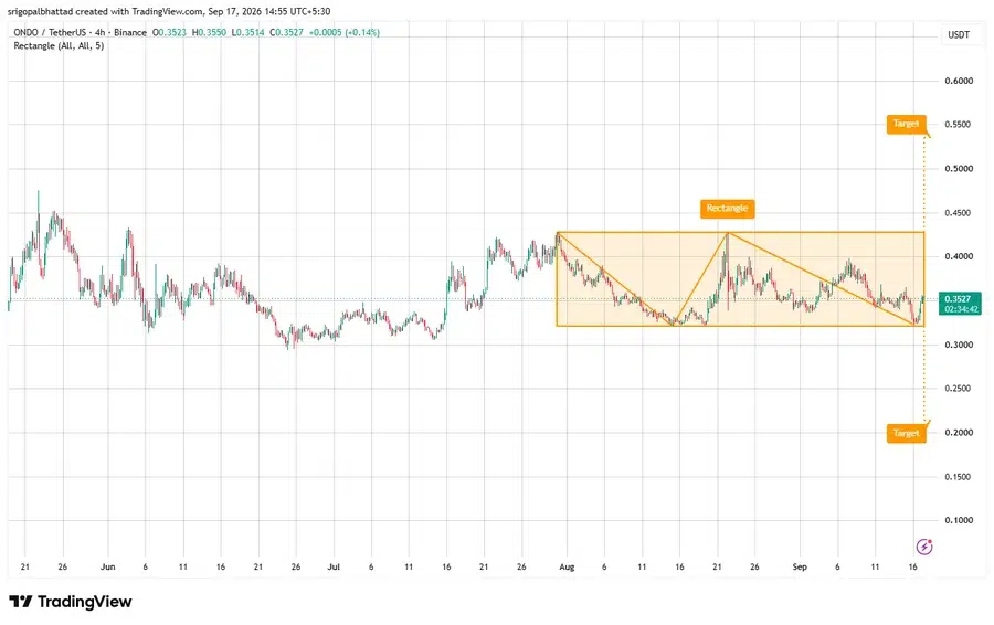 ONDO price chart