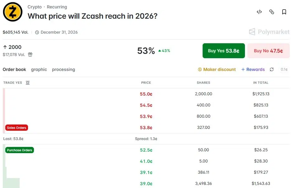 ZEC price analysis