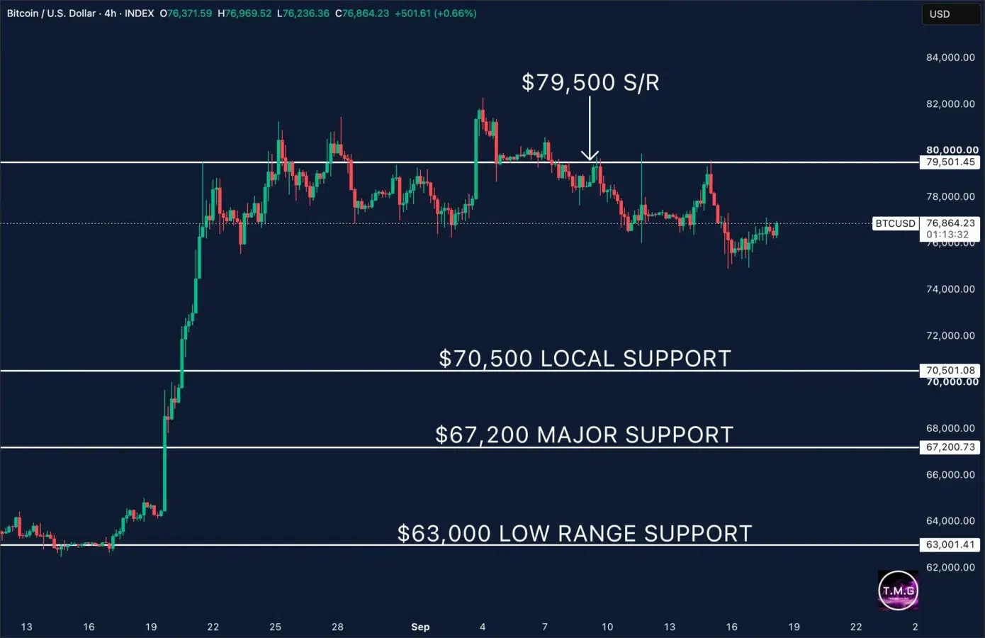 Bitcoin price anlysis