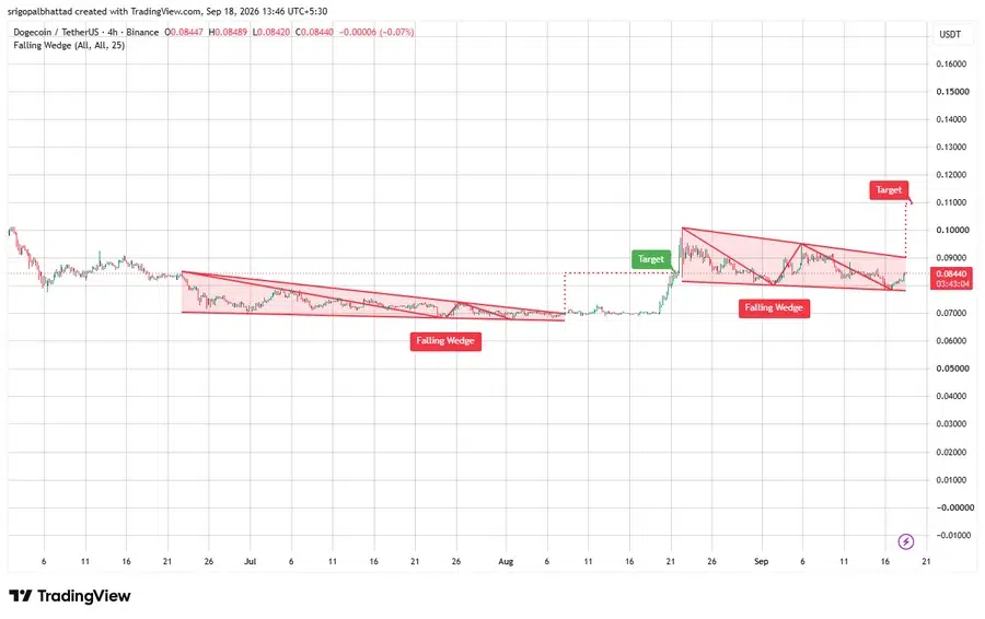 DOGE falling wedge pattern chart