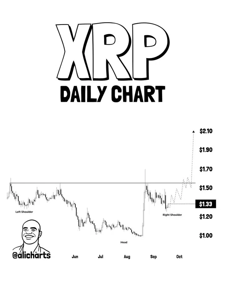 XRP Targets With Inverse Head-and-Shoulders Setup