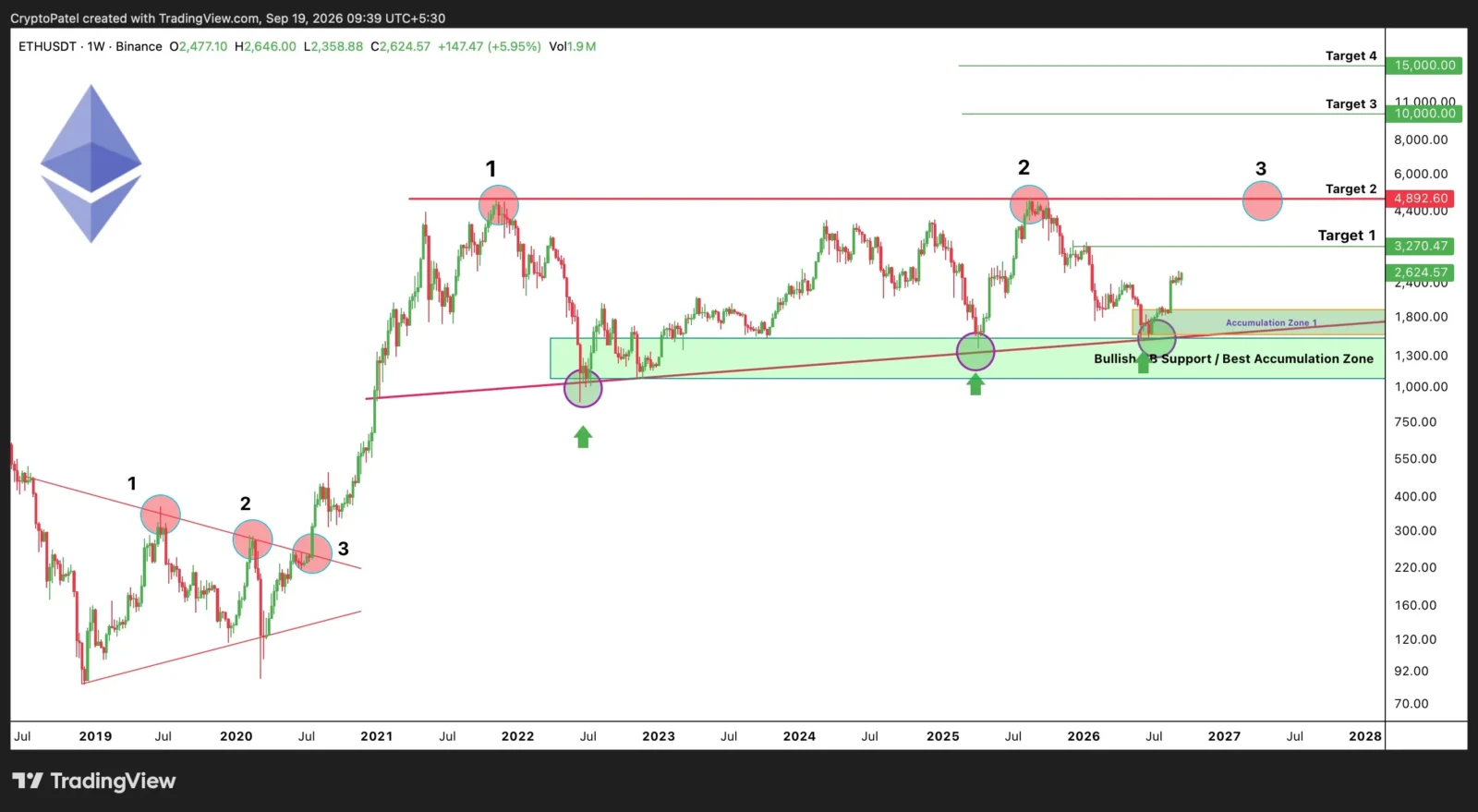Ethereum price analysis