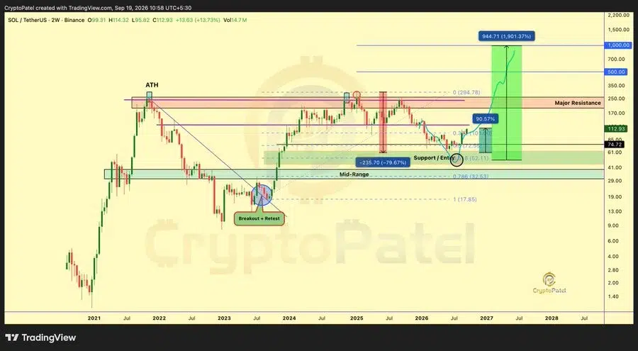 SOL Bullish Structure chart