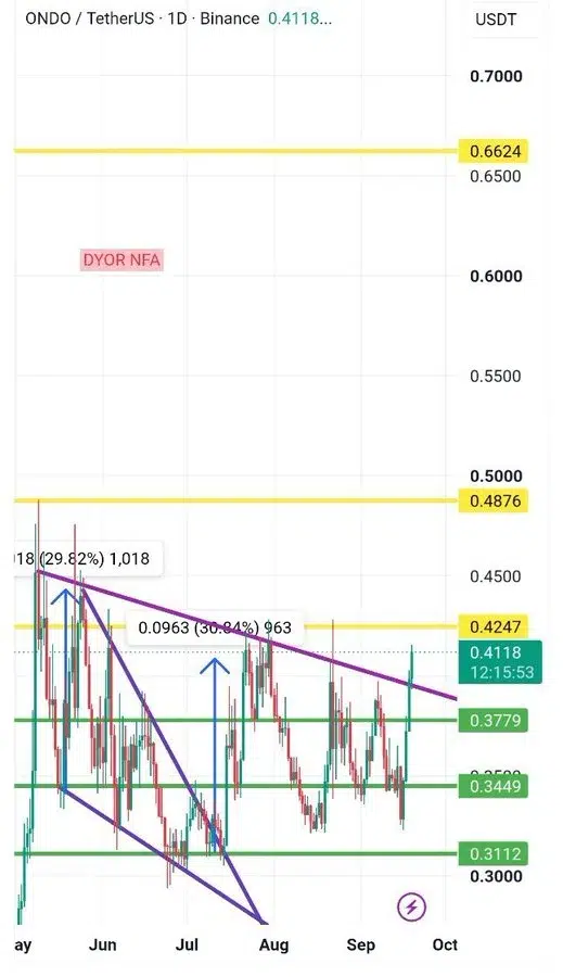 ONDO Descending Resistance chart